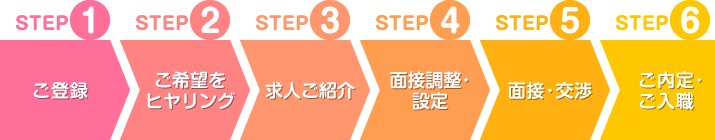 ご登録→ご希望をヒヤリング→求人ご紹介→面接調整・設定→面接・交渉→ご内定・ご入職